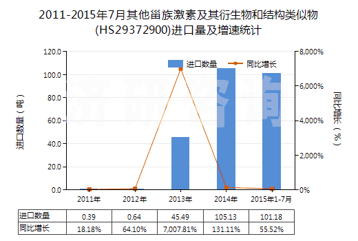2011-2015年7月其他甾族激素及其衍生物和結(jié)構(gòu)類(lèi)似物(HS29372900)進(jìn)口量及增速統(tǒng)計(jì)